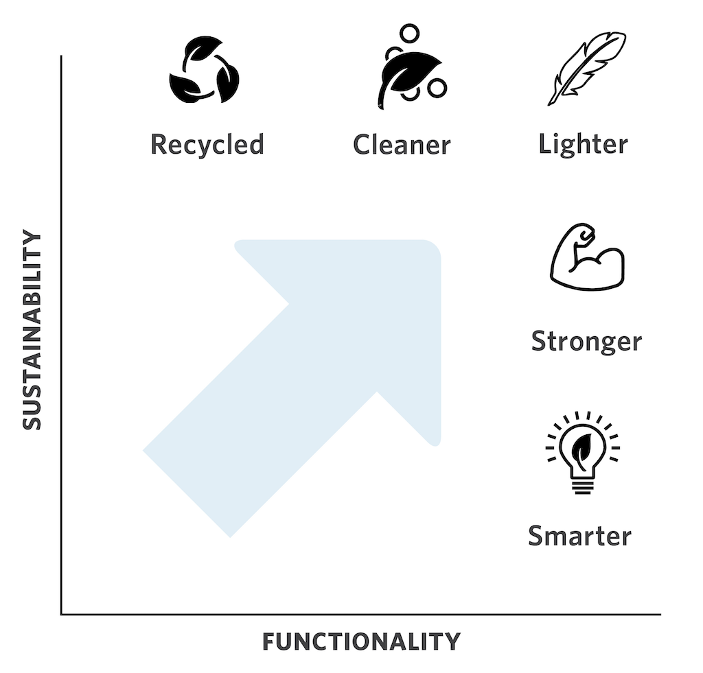 Model sustainability functionality