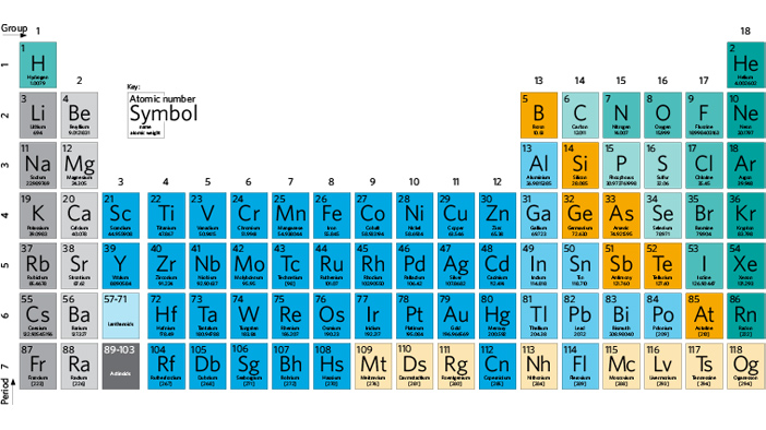 Bulten - Periodic Table of Elements